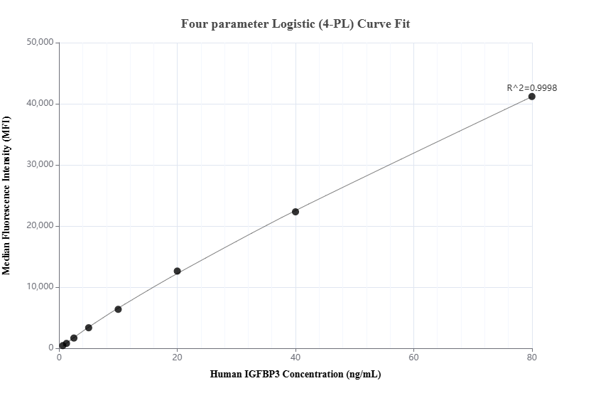 Cytometric bead array standard curve of MP01352-3